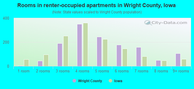 Rooms in renter-occupied apartments in Wright County, Iowa