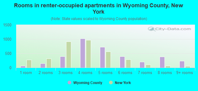 Rooms in renter-occupied apartments in Wyoming County, New York