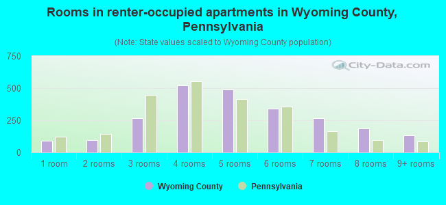 Rooms in renter-occupied apartments in Wyoming County, Pennsylvania
