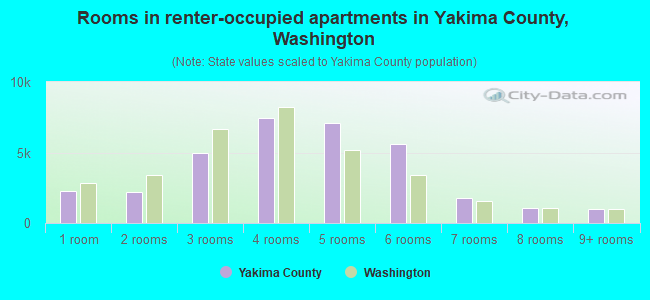 Rooms in renter-occupied apartments in Yakima County, Washington