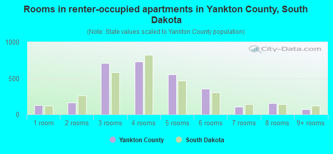 Rooms in renter-occupied apartments in Yankton County, South Dakota