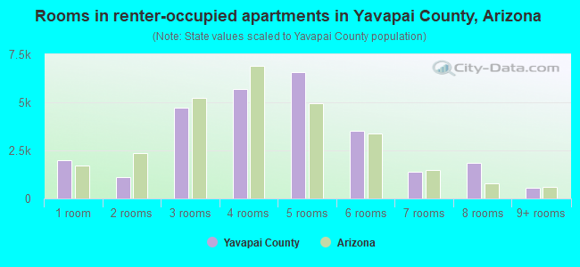 Rooms in renter-occupied apartments in Yavapai County, Arizona