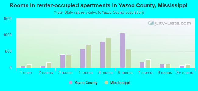 Rooms in renter-occupied apartments in Yazoo County, Mississippi