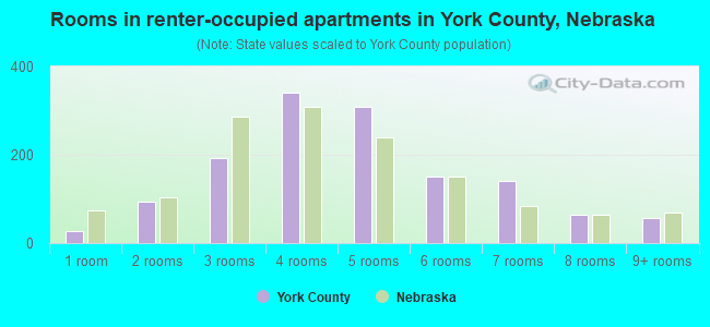 Rooms in renter-occupied apartments in York County, Nebraska