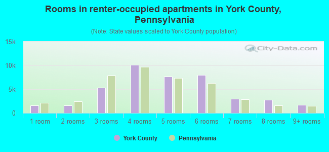 Rooms in renter-occupied apartments in York County, Pennsylvania