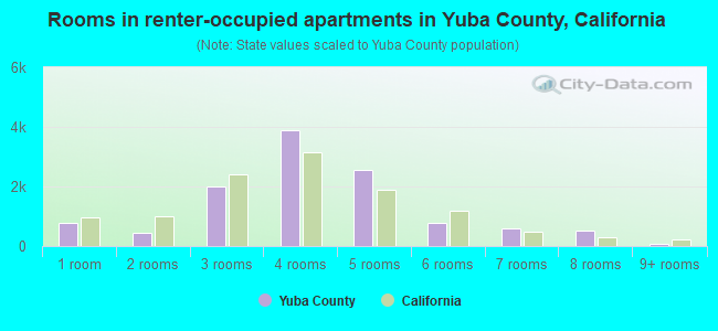 Rooms in renter-occupied apartments in Yuba County, California