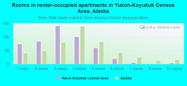 Rooms in renter-occupied apartments in Yukon-Koyukuk Census Area, Alaska
