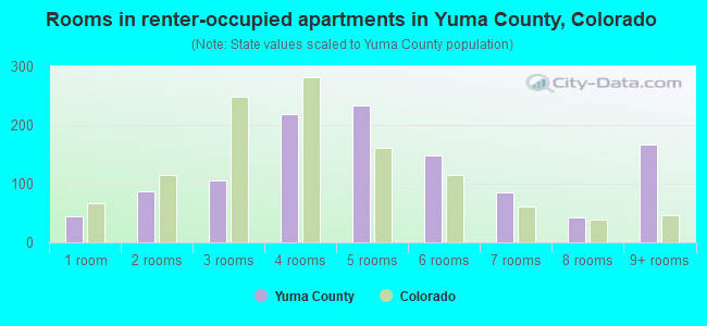 Rooms in renter-occupied apartments in Yuma County, Colorado
