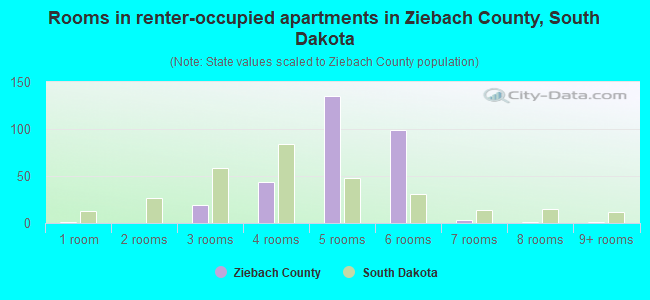 Rooms in renter-occupied apartments in Ziebach County, South Dakota