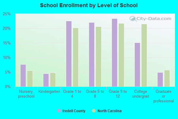 School Enrollment by Level of School
