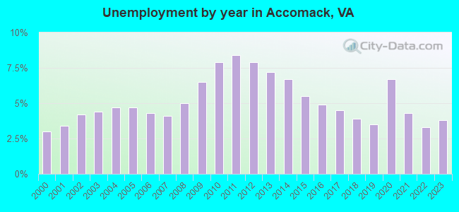 Unemployment by year in Accomack, VA