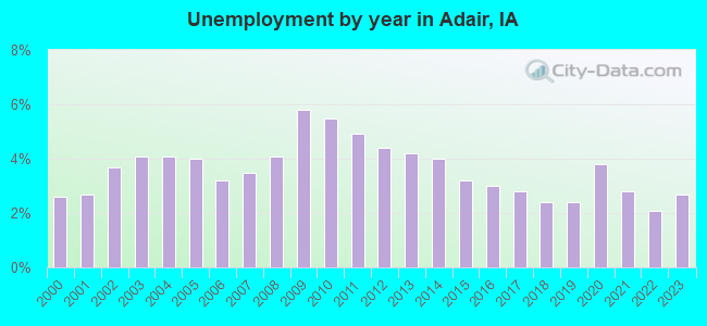 Unemployment by year in Adair, IA