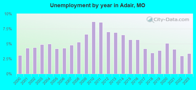 Unemployment by year in Adair, MO