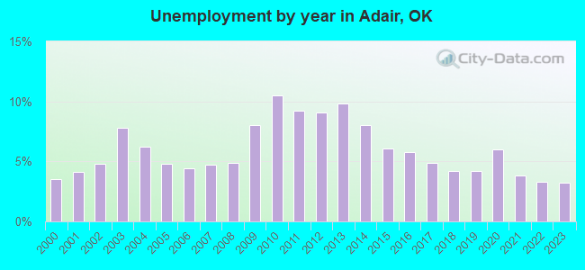 Unemployment by year in Adair, OK