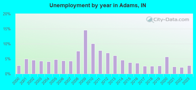Unemployment by year in Adams, IN