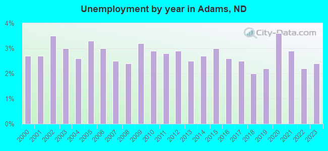 Unemployment by year in Adams, ND