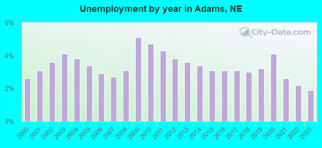 Unemployment by year in Adams, NE