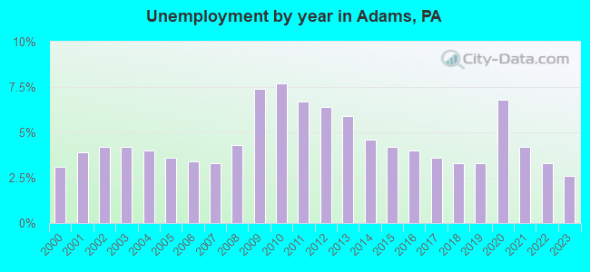 Unemployment by year in Adams, PA