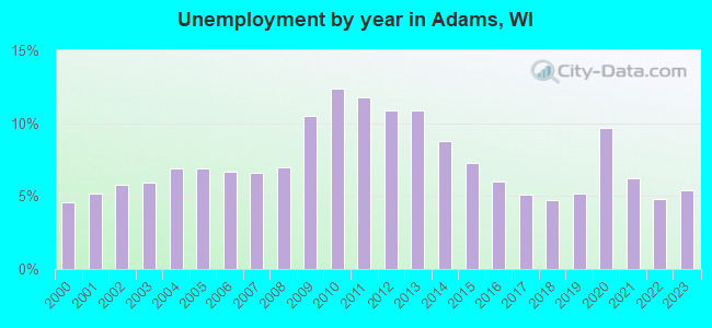 Unemployment by year in Adams, WI