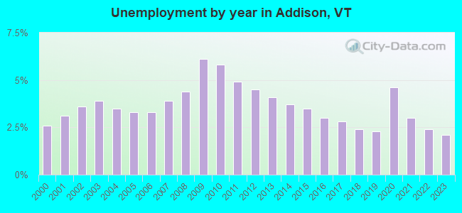 Unemployment by year in Addison, VT