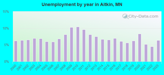 Unemployment by year in Aitkin, MN