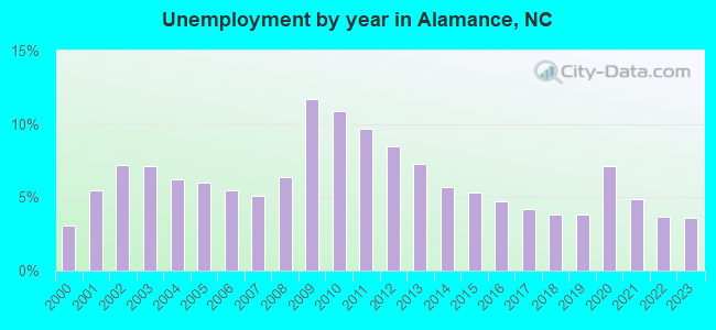 Unemployment by year in Alamance, NC