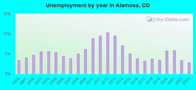 Unemployment by year in Alamosa, CO