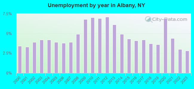 Unemployment by year in Albany, NY