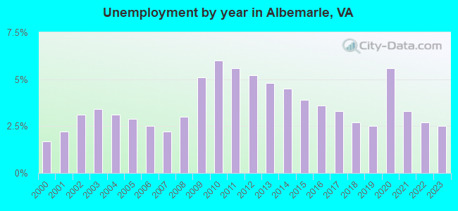 Unemployment by year in Albemarle, VA