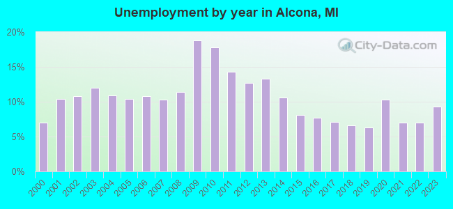 Unemployment by year in Alcona, MI