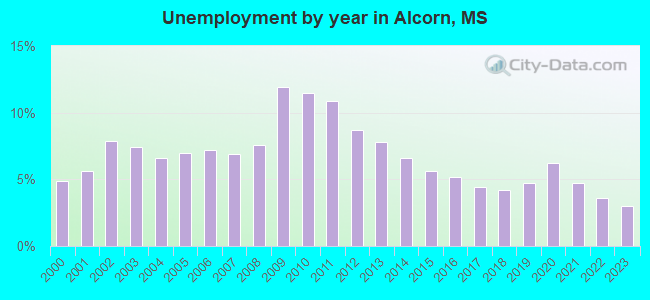 Unemployment by year in Alcorn, MS