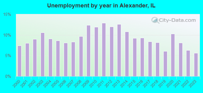Unemployment by year in Alexander, IL
