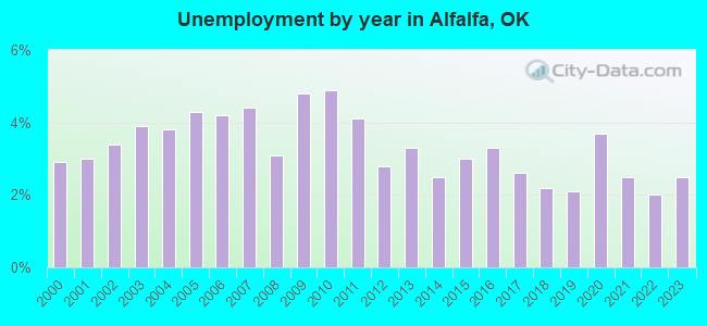 Unemployment by year in Alfalfa, OK