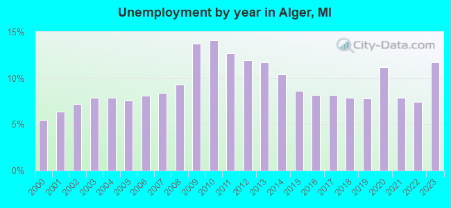 Unemployment by year in Alger, MI