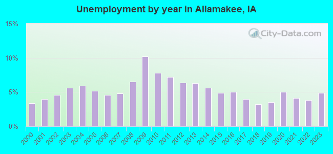 Unemployment by year in Allamakee, IA