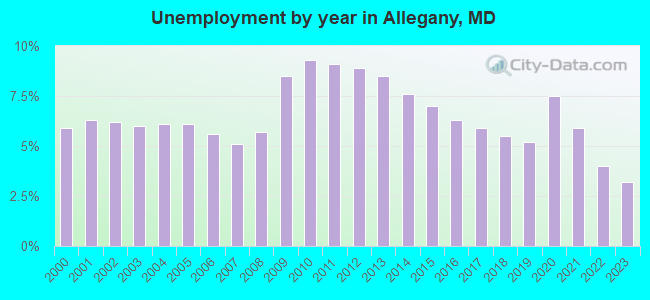 Unemployment by year in Allegany, MD