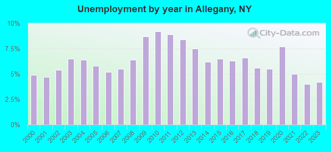 Unemployment by year in Allegany, NY