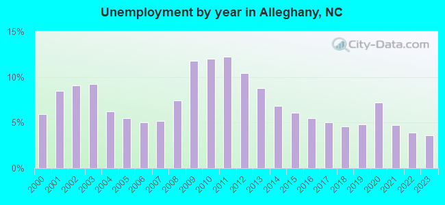 Unemployment by year in Alleghany, NC