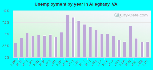 Unemployment by year in Alleghany, VA