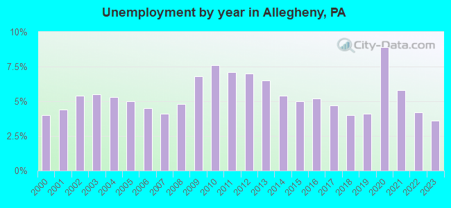 Unemployment by year in Allegheny, PA