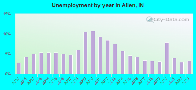 Unemployment by year in Allen, IN