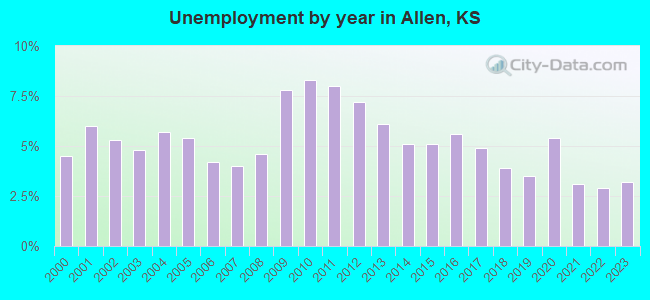 Unemployment by year in Allen, KS