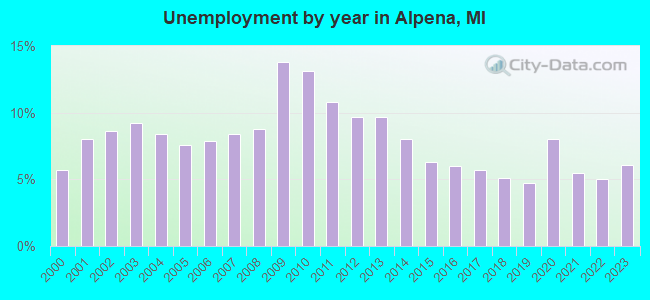 Unemployment by year in Alpena, MI