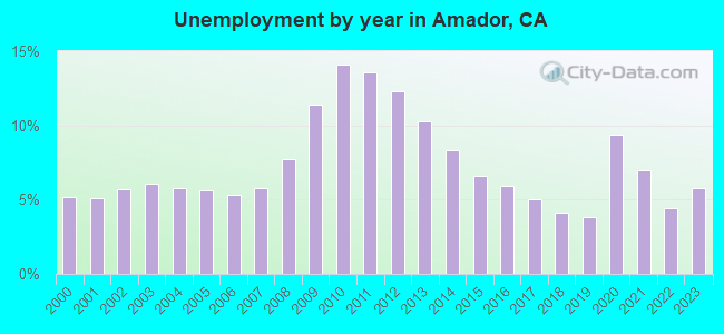 Unemployment by year in Amador, CA