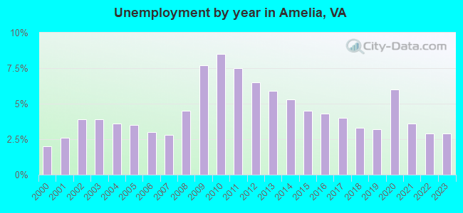 Unemployment by year in Amelia, VA