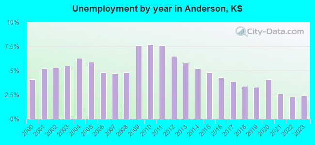 Unemployment by year in Anderson, KS