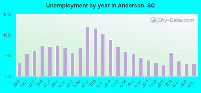 Unemployment by year in Anderson, SC