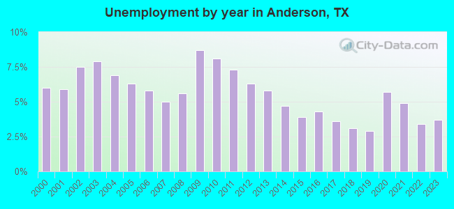Unemployment by year in Anderson, TX