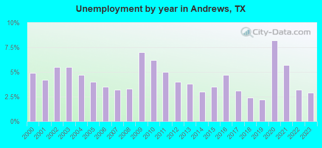 Unemployment by year in Andrews, TX