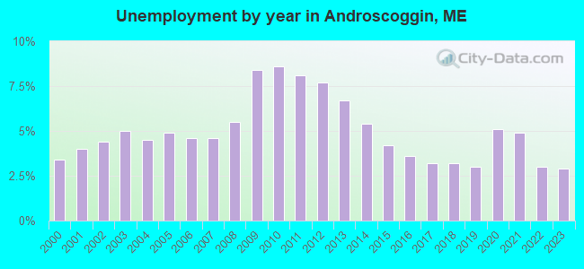 Unemployment by year in Androscoggin, ME